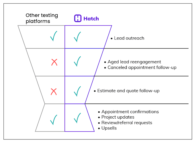 Hatch funnel coverage vs other text platforms
