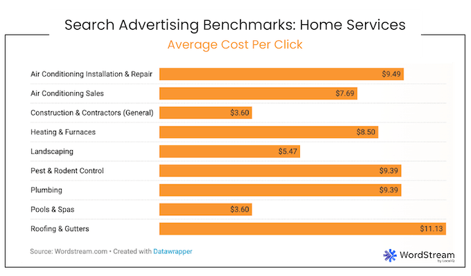 google ads benchmarks for home service businesses - average cost per click