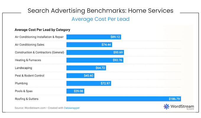 google ads benchmarks for home service businesses - average cost per lead