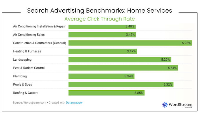 google ads benchmarks for home service businesses - average click-through rate