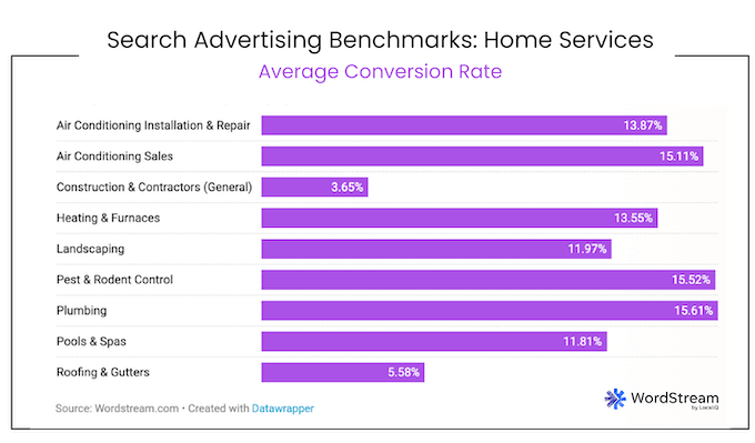 google ads benchmarks for home service businesses - average conversion rate
