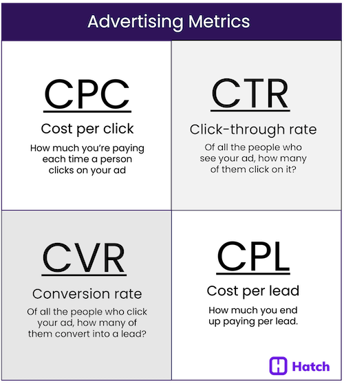 google ads benchmarks for home service businesses - definitions of cost per click, click through rate, cost per lead, and conversion rate