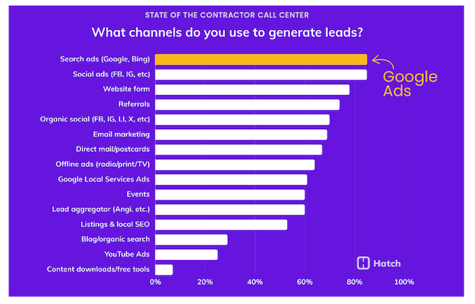 google ads benchmarks for home service businesses - lead generation strategies