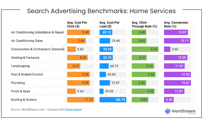 google ads benchmarks for home service businesses - overall average cpc, ctr, cvr, cpl
