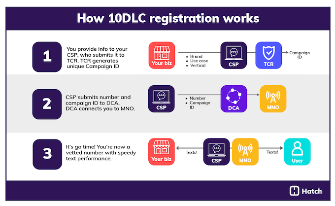 how-10dlc-registration-works