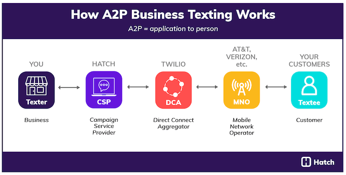 how-a2p-texting-works-csp-dca-mno