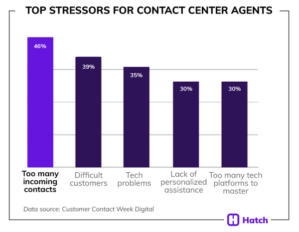 top stressors for contact center agents