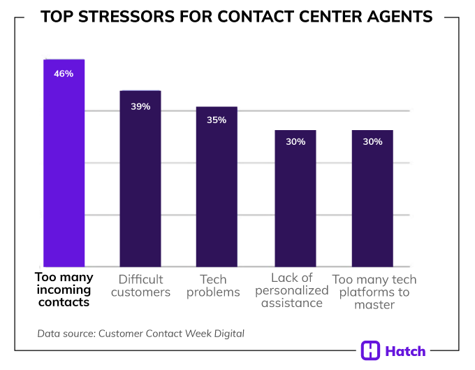 top stressors for contact center agents