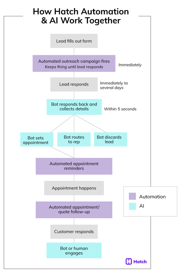 how hatch ai works with hatch automation