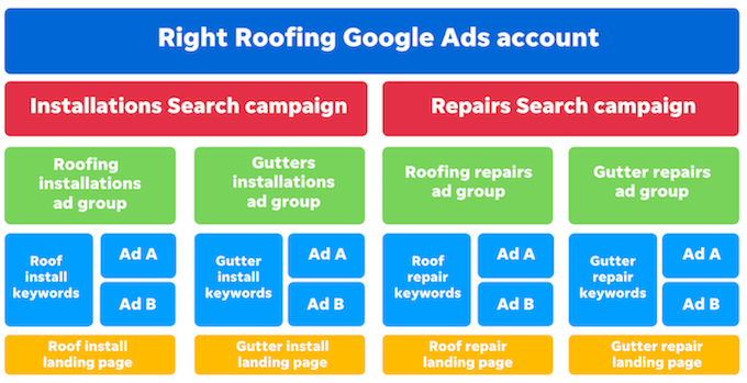 how to increase marketing roi - google ads account structure