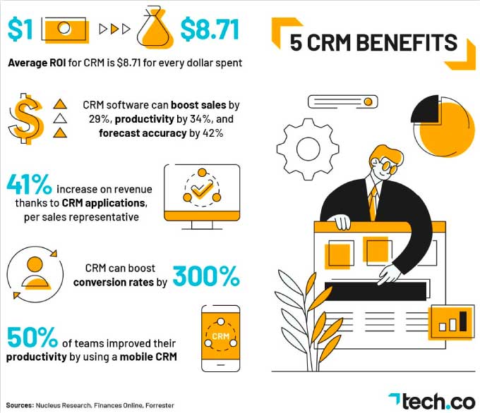 how to increase roi - benefits of a crm