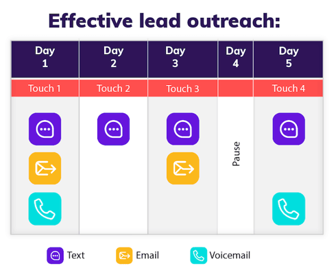 how to increase speed to lead - effective lead outreach