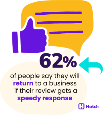 how to respond to google reviews - 62% of people will return to a business that responds