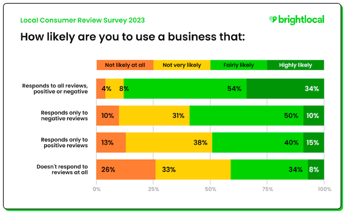 how to respond to google reviews -consumers more likely to use businesses that respond to reviews