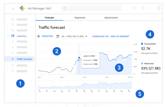 how to use AI for sales - example of traffic forecasting in google ads