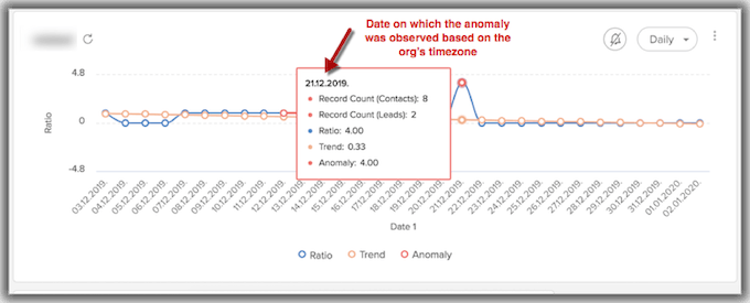 how to use a CRM tips - anomaly detection example