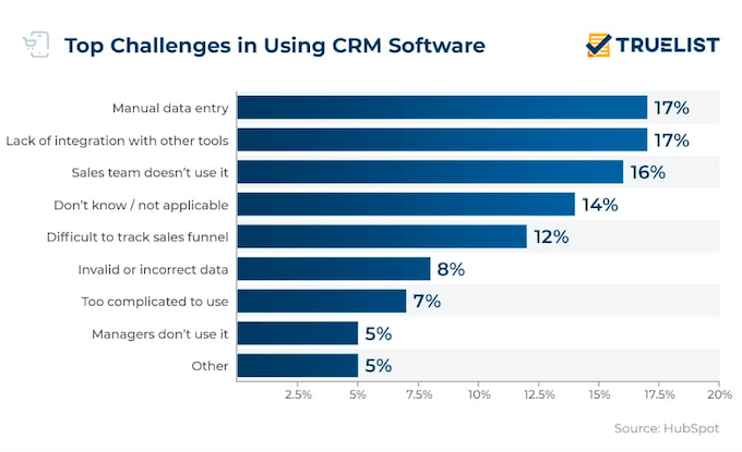 how to use a CRM tips - stats about top CRM challenges