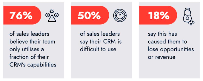 how to use a CRM tips - stats about usage
