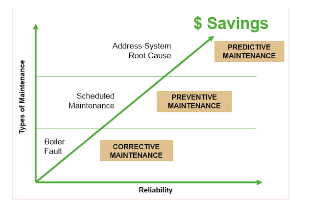 hvac industry trends - predictive maintenance