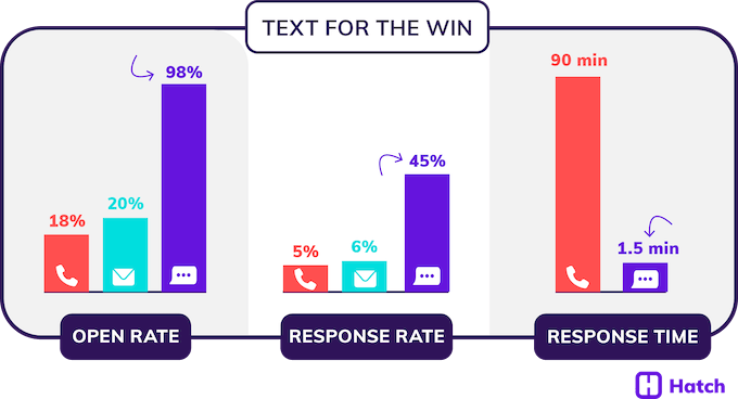 hvac industry trends - text messaging response rates