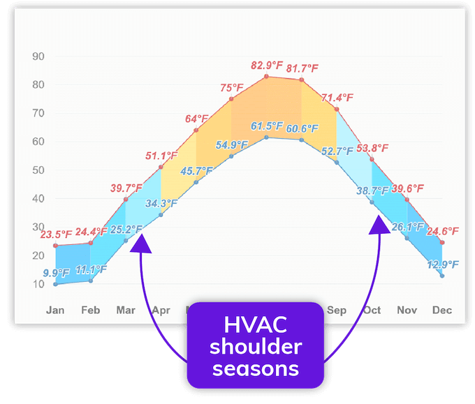 hvac marketing shoulder season guide - shoulder season chart