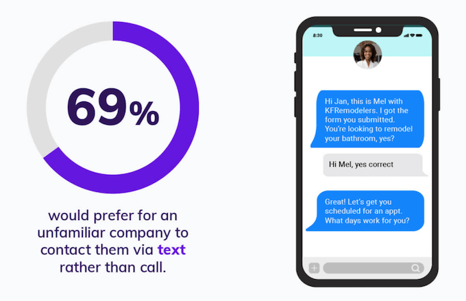 69% of homeowners prefer an unfamiliar company text them first