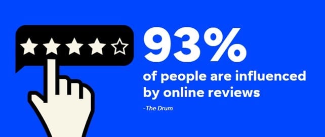 93% of people are influenced by customer reviews
