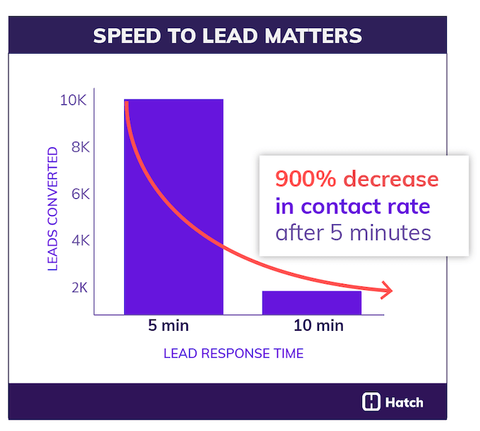 graph of lead response time and conversion rate