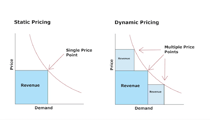 visual on static vs dynamic pricing