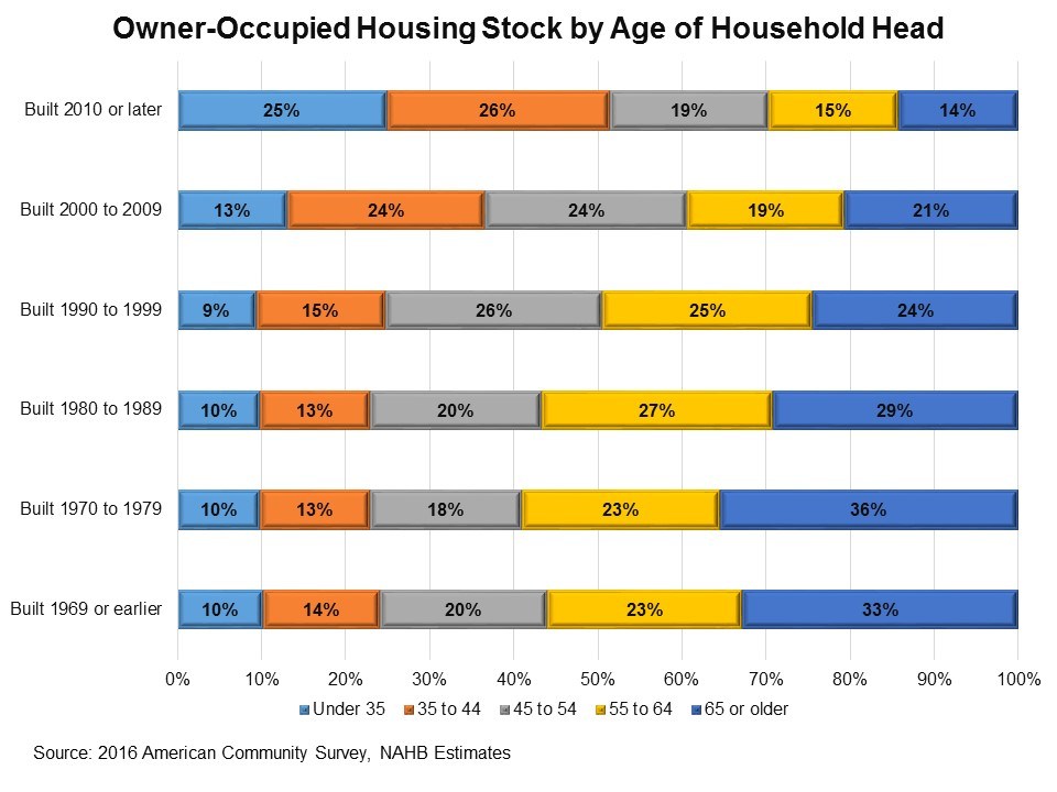 nahb-homeowner-ages