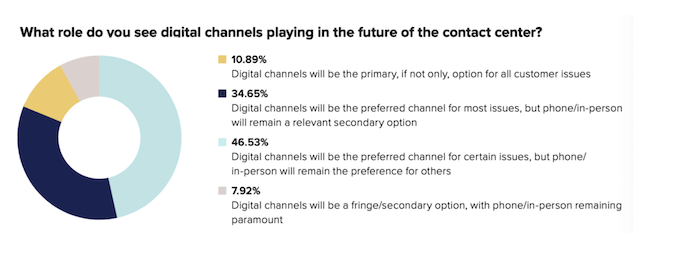 digital channel roles in future of call centers
