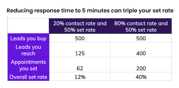 reduced response time impact on set rate