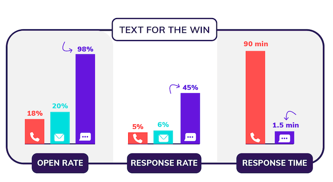 use texting to optimize open and response rates