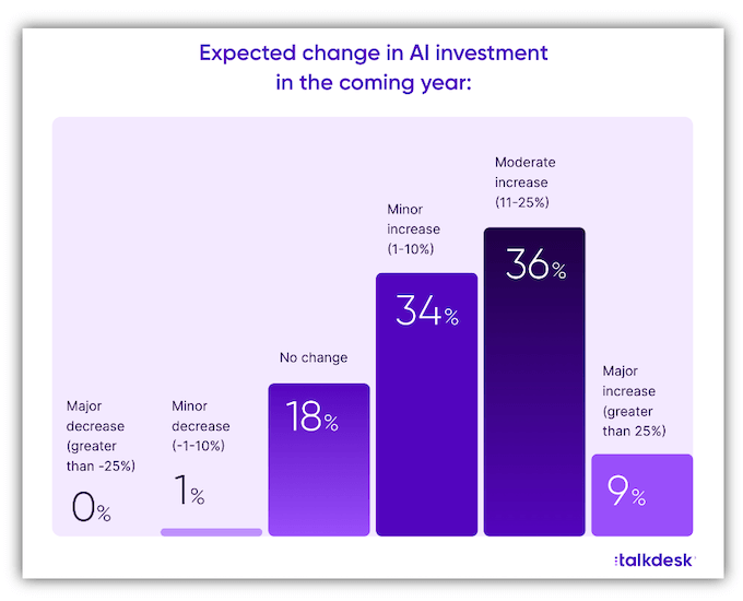 expected ai investment in coming year