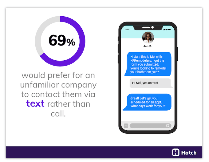 most customers prefer a text to a call