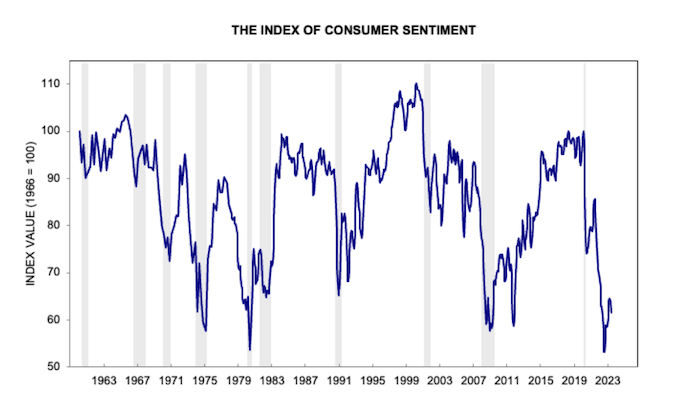 index of consumer sentiment