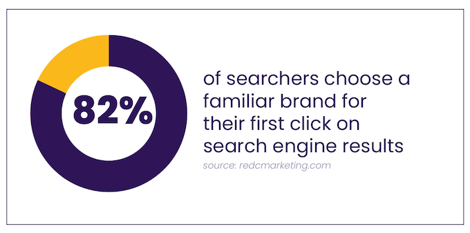 searchers 82 percent chance of choosing familiar brand