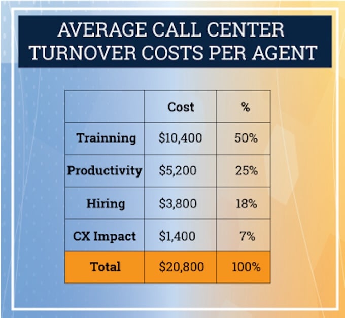 average call center agent turnover costs