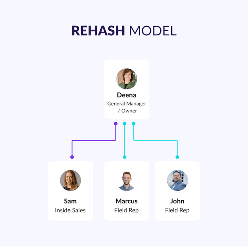 sales team structures - followup rep rehash model