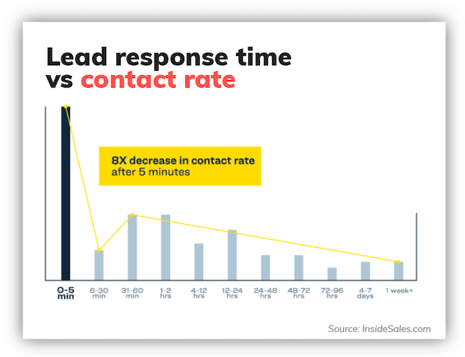 speed to lead statistics - lead response time vs conversion rate