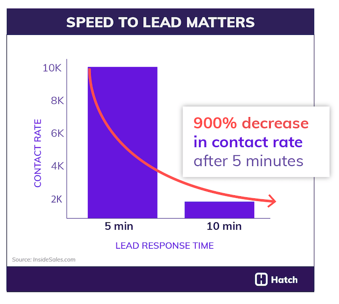 speed to lead statistics - 900% decrease in contact rate after 5 minutes