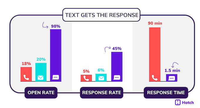 hatch vs podium - text vs email vs phone response rates