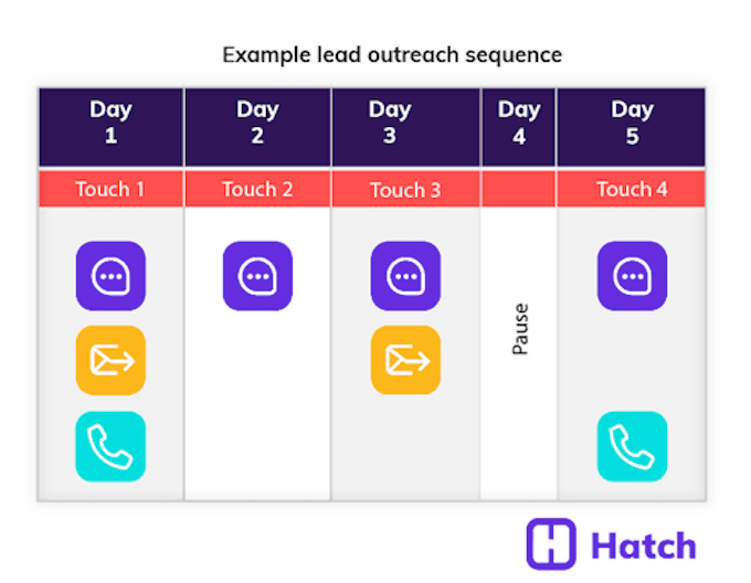example lead outreach sequence