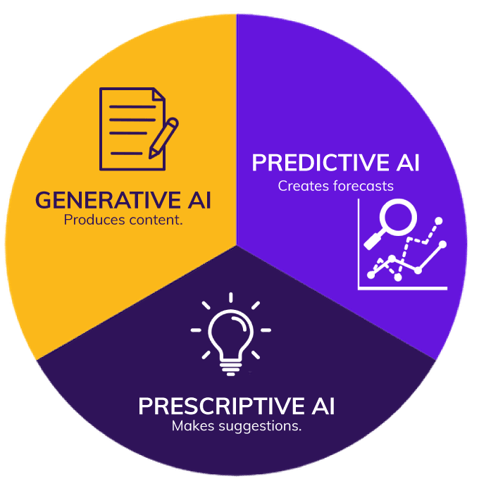 types of ai - generative ai vs prescriptive vs predictive