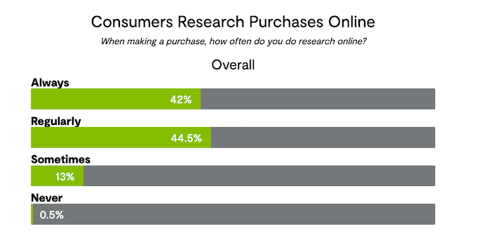 customers do online research before making a purchasing decision