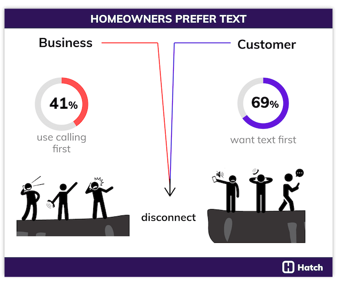 why your contractor leads aren't responding - calling vs texting stats