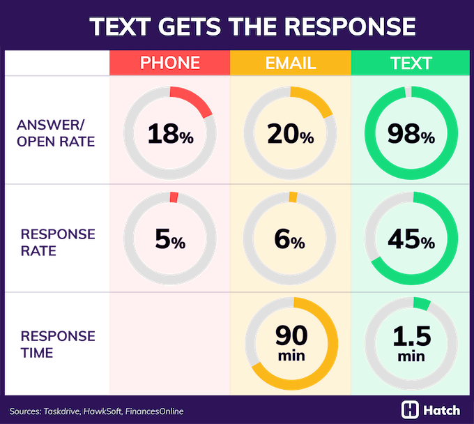 why your contractor leads aren't responding - phone vs email vs text response rate stats