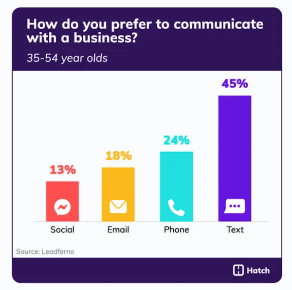 preferred customer communication method