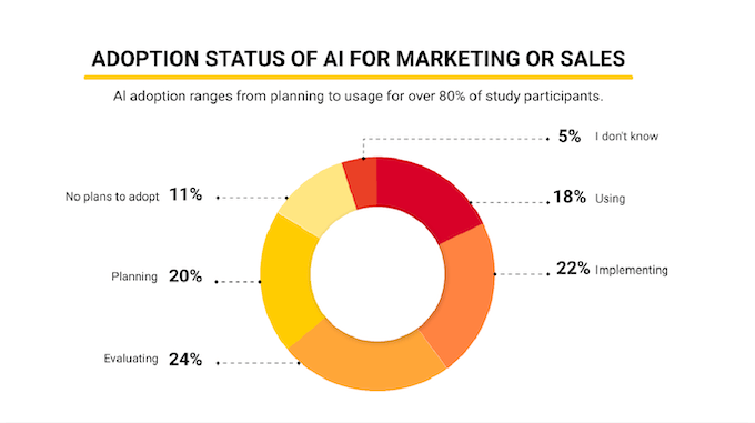 5 Practical Ways to Use AI for Sales (+14 Examples)